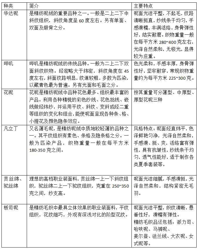 毛料<a href=//qdnxo.com/ target='_blank'>面料知识</a>